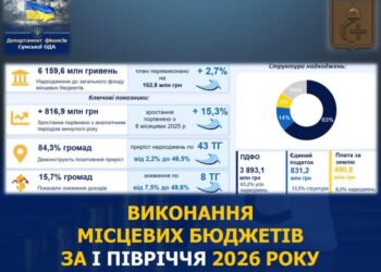 Місцеві бюджети Сумщини отримали за пів року 6 млрд грн