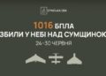 Над Сумщиною за тиждень знищили або подавили понад тисячу ворожих дронів