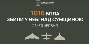 Над Сумщиною за тиждень знищили або подавили понад тисячу ворожих дронів