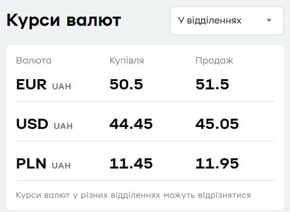 "ПриватБанк" змінив курс валют: скільки коштує долар та євро сьогодні