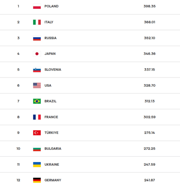 Стало відомо, яке місце посяде Україна в рейтингу FIVB після 1/4 фіналу ЛН