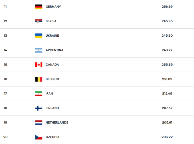Світовий рейтинг FIVB. На якому місці Україна після поновлення росії?