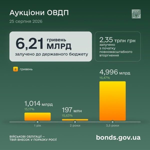 Україна залучила понад 6 млрд грн через продаж військових ОВДП Україна залучила понад 6 млрд грн через продаж військових ОВДП