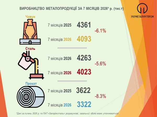 Виробництво сталі в Україні впало на третину