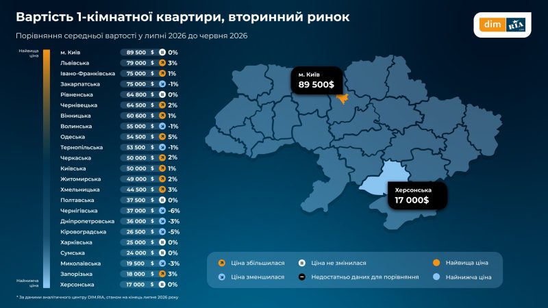 На Сумщині найактивніше зростає попит на вторинне житло