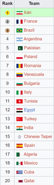 Перший титул в історії. Визначено чемпіона та призерів волейбольного ЧС U17