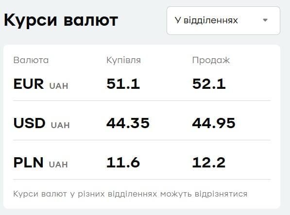 У "ПриватБанку" зріс євро: свіжий курс валют на понеділок