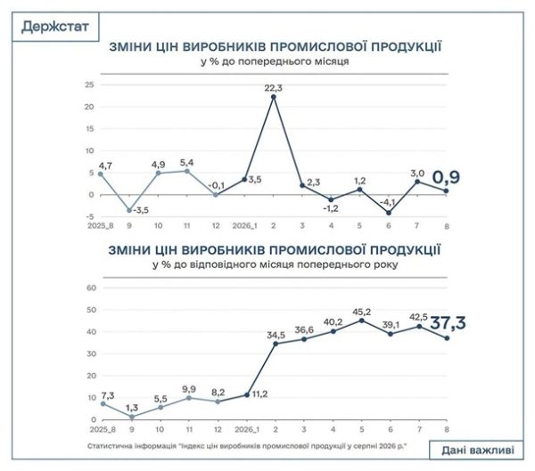 В Україні уповільнилась промислова інфляція
