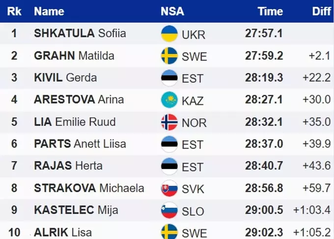 Українська лижниця виграла золото на чемпіонаті світу з лижеролерів