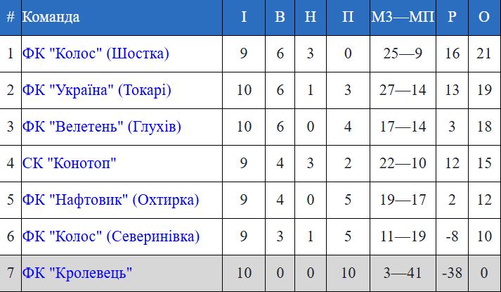 Заявка на «золотий» дубль: команда Шостки стала одноосібним лідером Чемпіонату Сумщини з футболу
