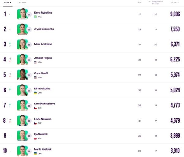 Світоліна здійснила ривок в оновленому рейтингу WTA Світоліна здійснила ривок в оновленому рейтингу WTA