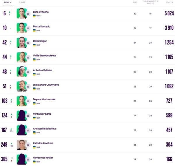 Світоліна здійснила ривок в оновленому рейтингу WTA Світоліна здійснила ривок в оновленому рейтингу WTA