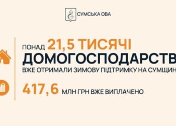 Понад 21,5 тисячі домогосподарств на Сумщині вже отримали «зимову підтримку» – по 19 400 гривень