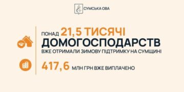 Понад 21,5 тисячі домогосподарств на Сумщині вже отримали «зимову підтримку» – по 19 400 гривень